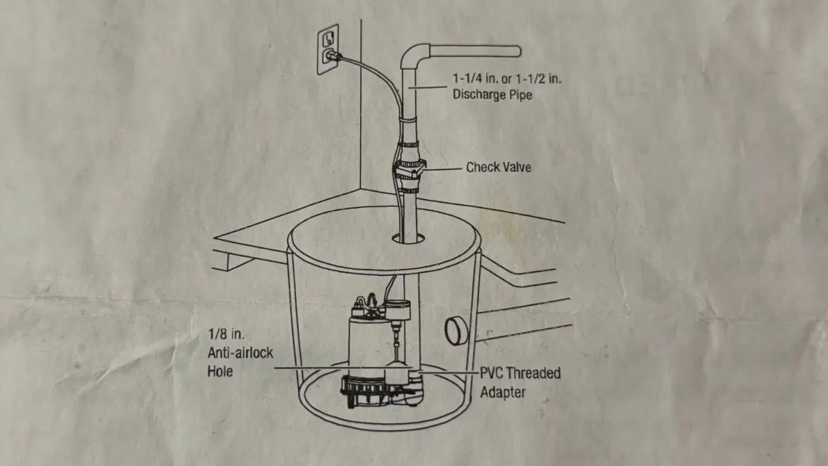 Labeled Sump Pump Installation Diagram shown for Contact Plumbing Pros Dallas GA in Dallas, Georgia.